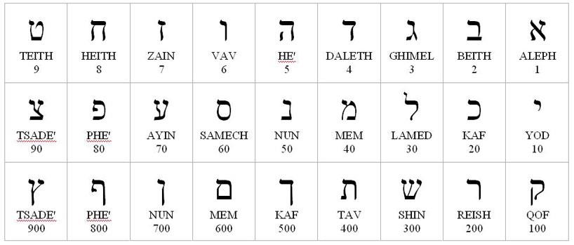 El secreto de las letras hebreas según el "Zohar"